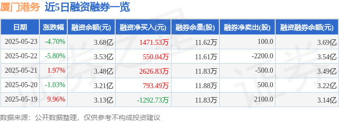 厦门港务（000905）5月23日主力资金净卖出1745.07万元