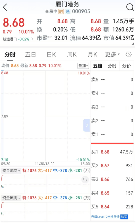 刚刚，一字涨停！厦门港务复牌！