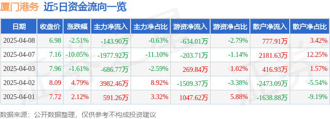 股票行情快报：厦门港务（000905）4月8日主力资金净卖出143.90万元