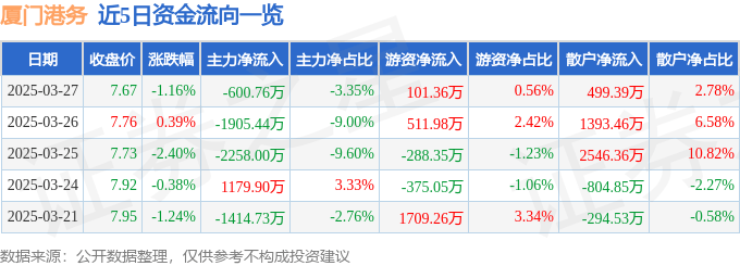 股票行情快报：厦门港务（000905）3月27日主力资金净卖出600.76万元