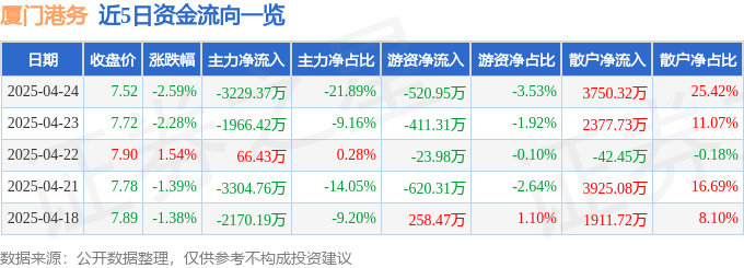 股票行情快报：厦门港务（000905）4月24日主力资金净卖出3229.37万元