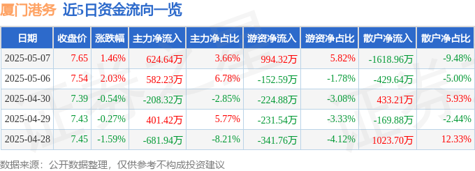 股票行情快报：厦门港务（000905）5月7日主力资金净买入624.64万元