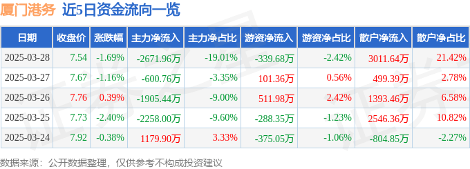 股票行情快报：厦门港务（000905）3月28日主力资金净卖出2671.96万元