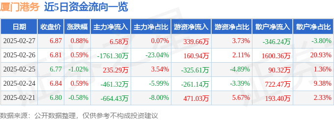 股票行情快报：厦门港务（000905）2月27日主力资金净买入6.58万元