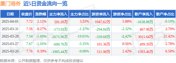 股票行情快报：厦门港务（000905）4月1日主力资金净买入591.26万元