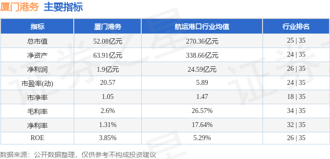 股票行情快报：厦门港务（000905）3月3日主力资金净买入34.24万元