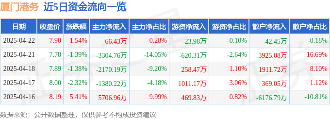 股票行情快报：厦门港务（000905）4月22日主力资金净买入66.43万元