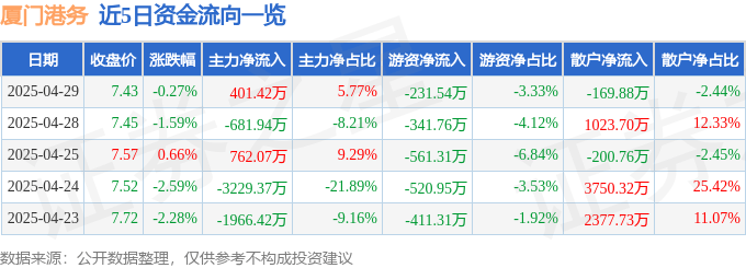 股票行情快报：厦门港务（000905）4月29日主力资金净买入401.42万元