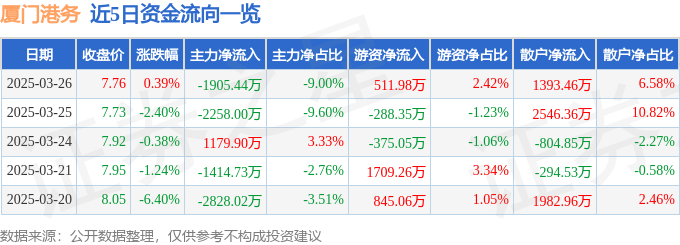 股票行情快报：厦门港务（000905）3月26日主力资金净卖出1905.44万元