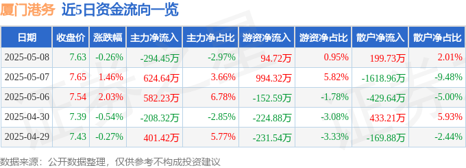 股票行情快报：厦门港务（000905）5月8日主力资金净卖出294.45万元