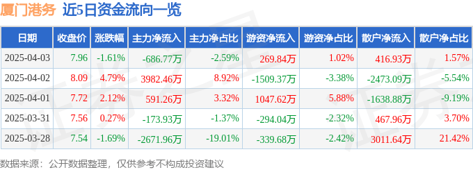 股票行情快报：厦门港务（000905）4月3日主力资金净卖出686.77万元
