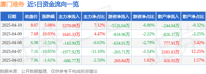 股票行情快报：厦门港务（000905）4月10日主力资金净买入5370.08万元