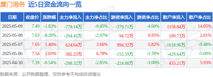 股票行情快报：厦门港务（000905）5月9日主力资金净卖出779.14万元