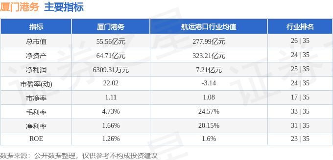 股票行情快报：厦门港务（000905）5月9日主力资金净卖出779.14万元
