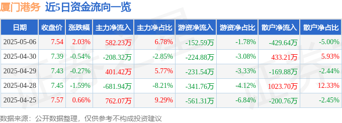 股票行情快报：厦门港务（000905）5月6日主力资金净买入582.23万元