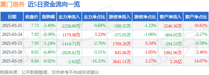 股票行情快报：厦门港务（000905）3月25日主力资金净卖出2258.00万元