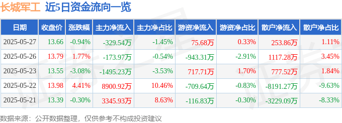 股票行情快报：长城军工（601606）5月27日主力资金净卖出329.54万元