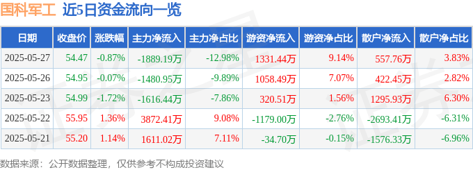 股票行情快报：国科军工（688543）5月27日主力资金净卖出1889.19万元