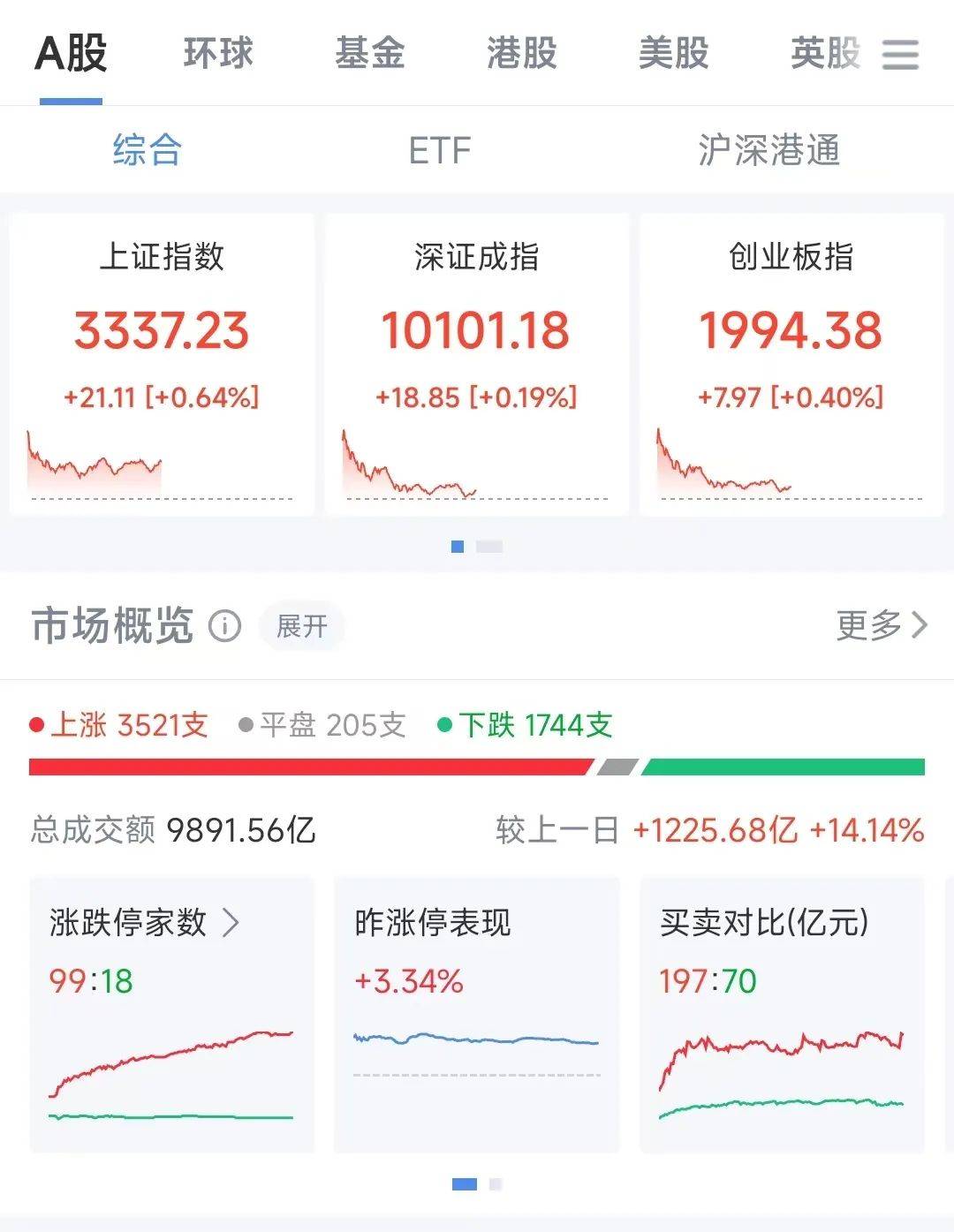 军工板块爆发，一波股票大涨超10%！