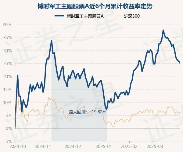 3月27日基金净值：博时军工主题股票A最新净值1.488，跌0.67%