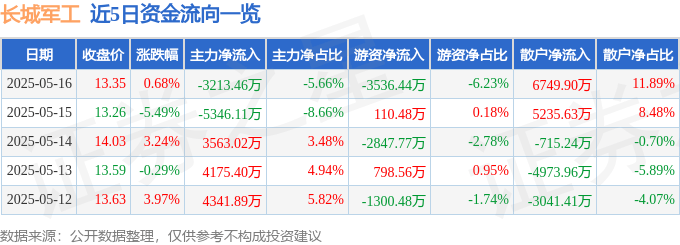股票行情快报：长城军工（601606）5月16日主力资金净卖出3213.46万元