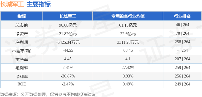 股票行情快报：长城军工（601606）5月16日主力资金净卖出3213.46万元