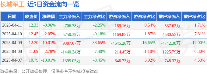 股票行情快报：长城军工（601606）4月11日主力资金净卖出706.78万元