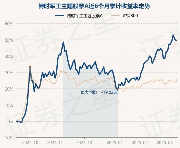 3月14日基金净值：博时军工主题股票A最新净值1.607，涨0.12%