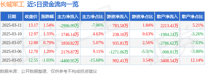 股票行情快报：长城军工（601606）3月11日主力资金净卖出2996.99万元
