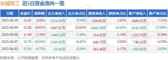 股票行情快报：长城军工（601606）4月10日主力资金净卖出5750.39万元