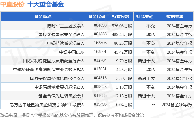4月7日中直股份跌8.73%，博时军工主题股票A基金重仓该股