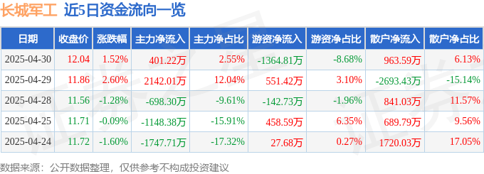 股票行情快报：长城军工（601606）4月30日主力资金净买入401.22万元