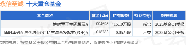 5月15日永信至诚跌7.04%，博时军工主题股票A基金重仓该股