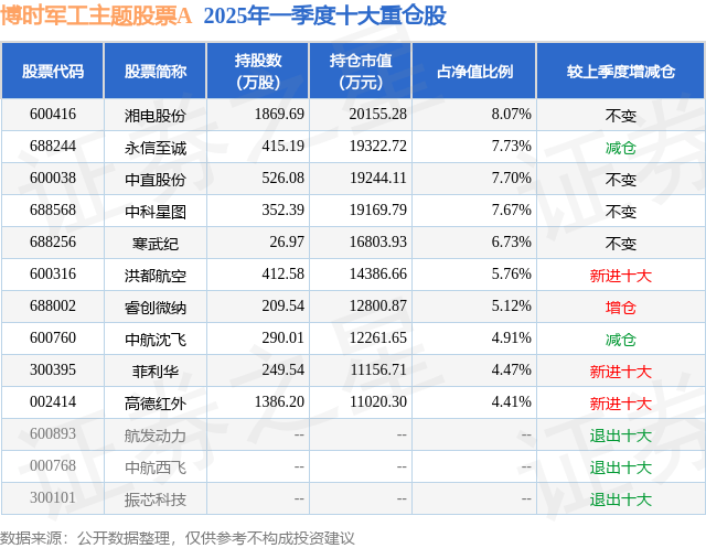 5月15日永信至诚跌7.04%，博时军工主题股票A基金重仓该股