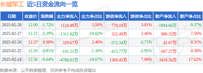 股票行情快报：长城军工（601606）2月28日主力资金净买入1124.48万元