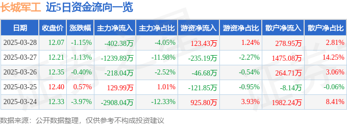 股票行情快报：长城军工（601606）3月28日主力资金净卖出402.38万元