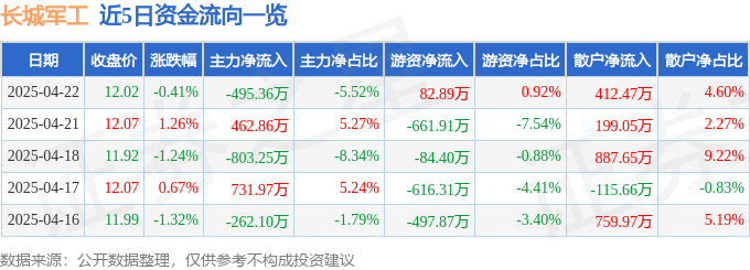 股票行情快报：长城军工（601606）4月22日主力资金净卖出495.36万元