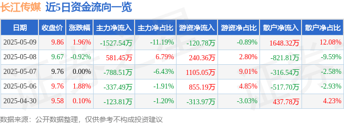 长江传媒（600757）5月9日主力资金净卖出1527.54万元