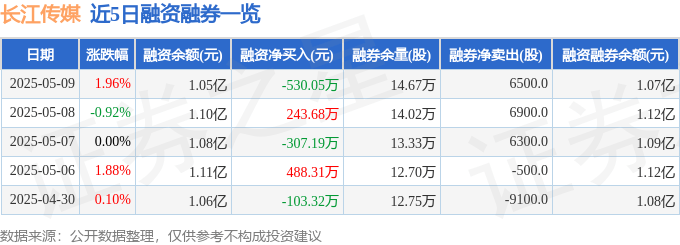 长江传媒（600757）5月9日主力资金净卖出1527.54万元