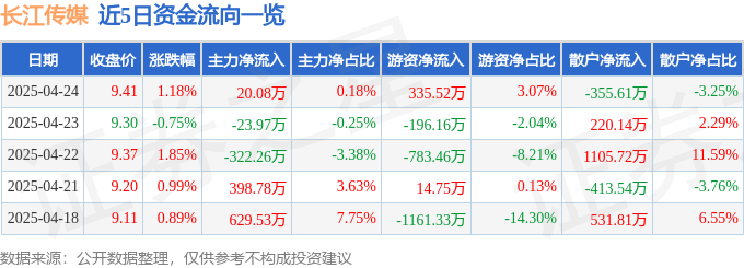 长江传媒（600757）4月24日主力资金净买入20.08万元