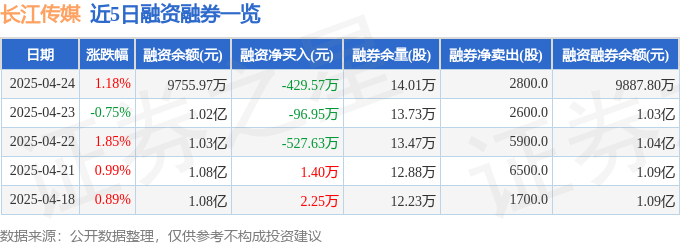 长江传媒（600757）4月24日主力资金净买入20.08万元