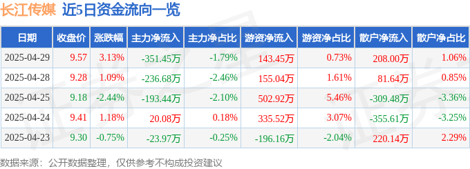 长江传媒（600757）4月29日主力资金净卖出351.45万元