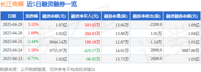 长江传媒（600757）4月29日主力资金净卖出351.45万元
