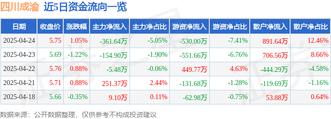 股票行情快报：四川成渝（601107）4月24日主力资金净卖出361.64万元