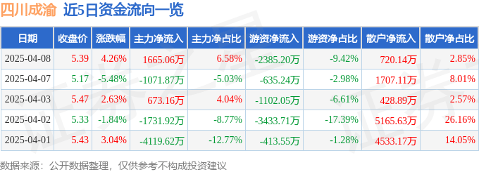 股票行情快报：四川成渝（601107）4月8日主力资金净买入1665.06万元