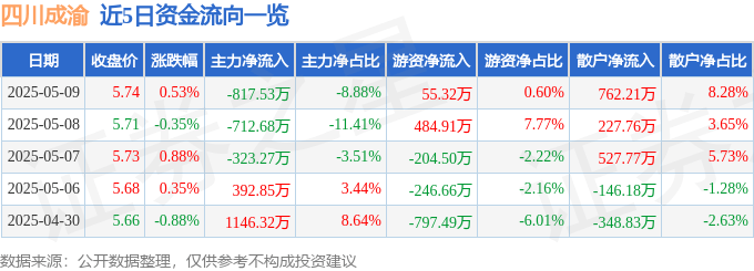 股票行情快报：四川成渝（601107）5月9日主力资金净卖出817.53万元