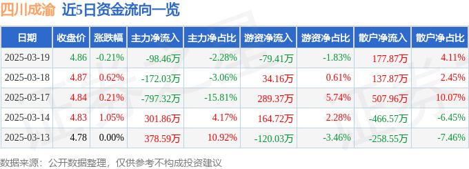 股票行情快报：四川成渝（601107）3月19日主力资金净卖出98.46万元
