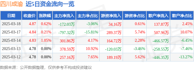 股票行情快报：四川成渝（601107）3月18日主力资金净卖出172.03万元