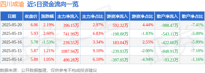 股票行情快报：四川成渝（601107）5月20日主力资金净买入396.15万元