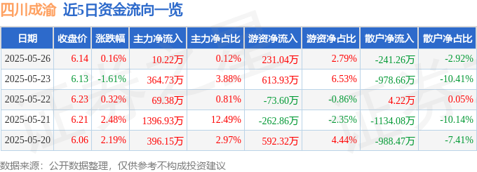 股票行情快报：四川成渝（601107）5月26日主力资金净买入10.22万元